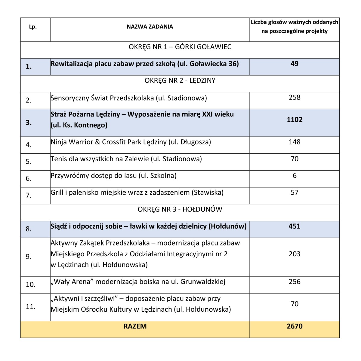 obrazek tabela wyniki budżetu obywatelskiego 2025