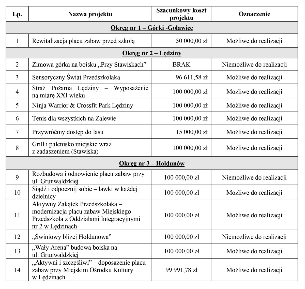 Budżet obywatelski projekty - poniżej dostępna jest lista projektów 