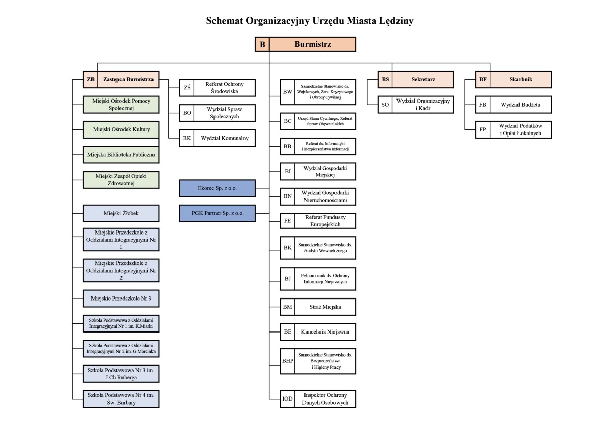 schemat przedstawiający strukturę organizacyjną urzędu miasta w Lędzinach